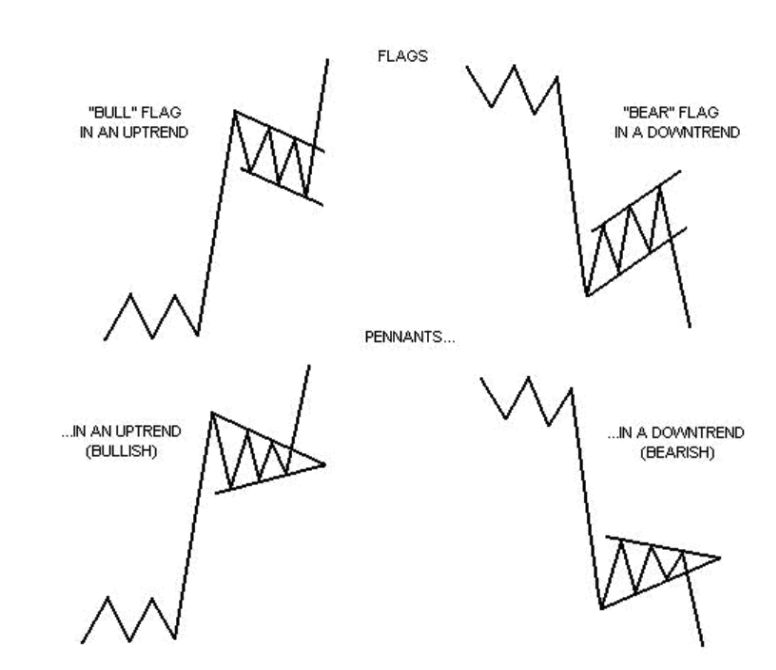 Price Pattern คือ รูปแบบพฤติกรรมของราคาที่ใช้ระบุการไปต่อในทิศทางเดิมของราคา (Continuation Patterns) หรือ การเปลี่ยนแปลงของแนวโน้ม