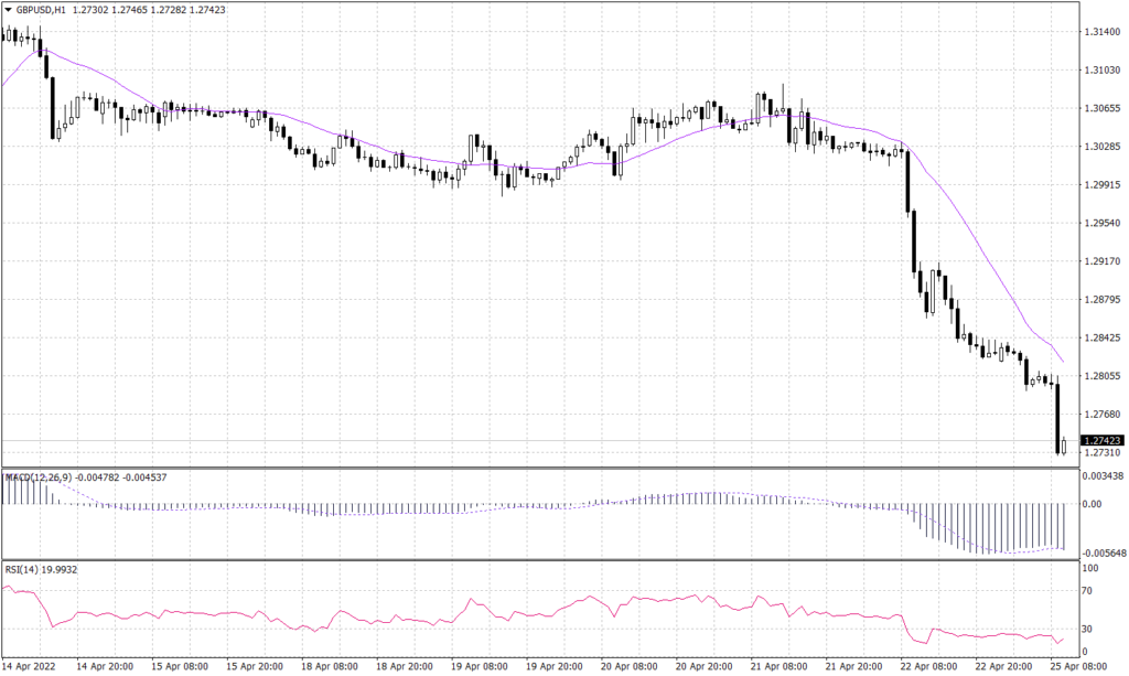 Sterling Pound graph candle for 25 April 2022