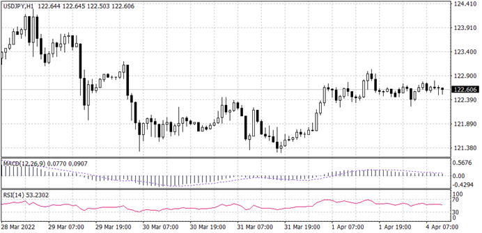 USDJPY chart for 4 April 2022