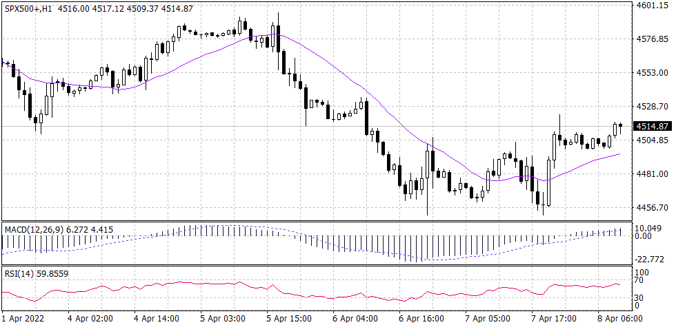 SP500 chart for 8 April 2022