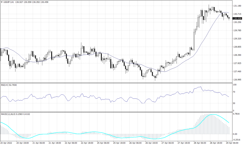 Japanese Graph candle for 29 April 2022