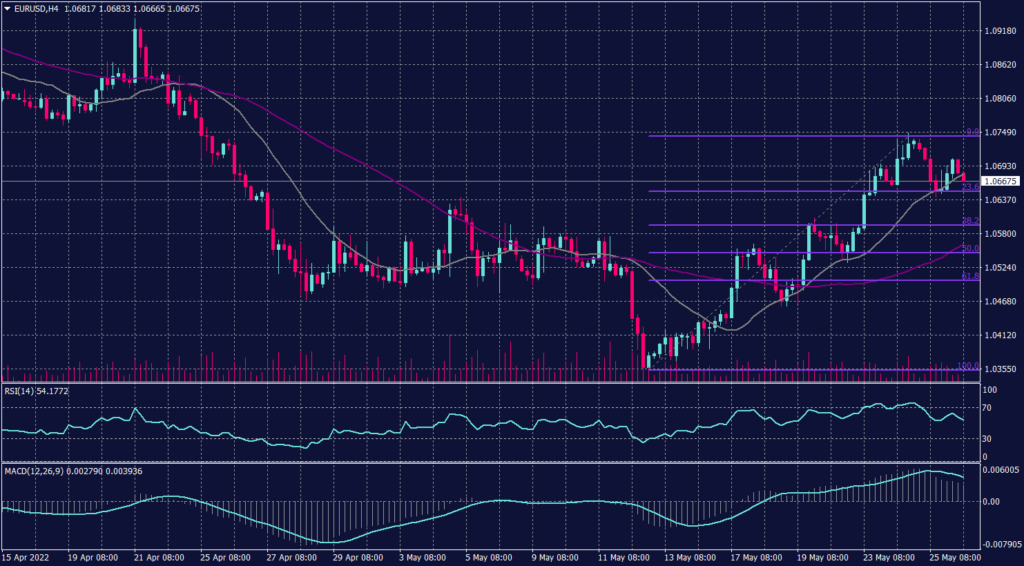 EURO Graph candle for 26 May 2022