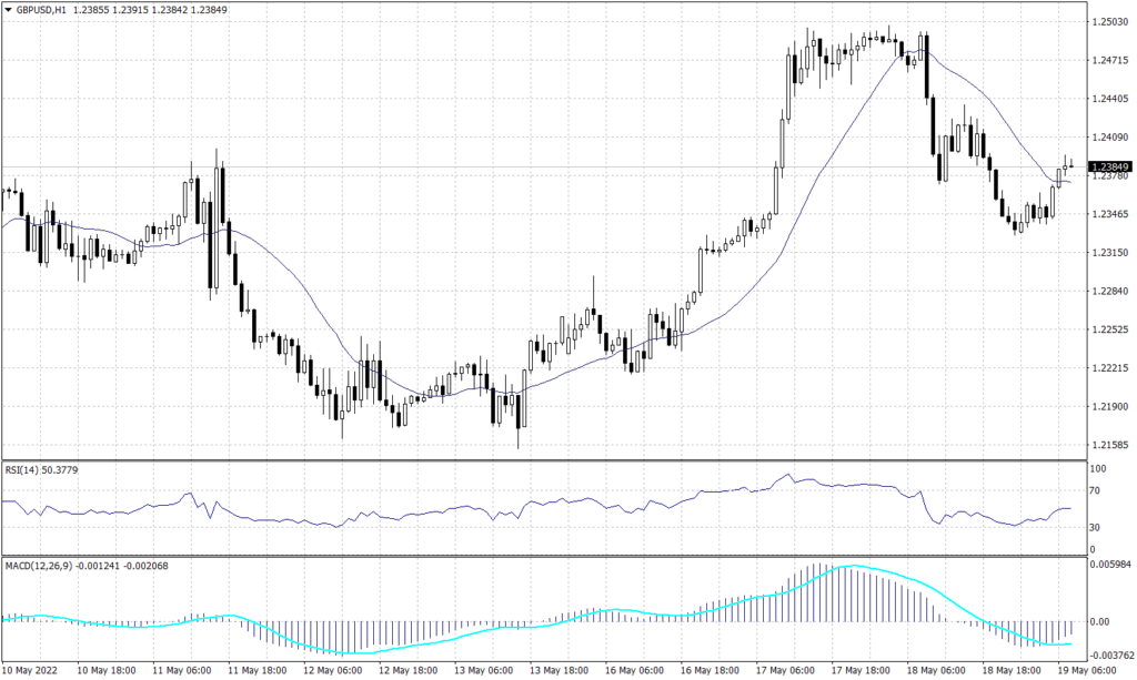 Sterling Pounds chart on 19 May 2022