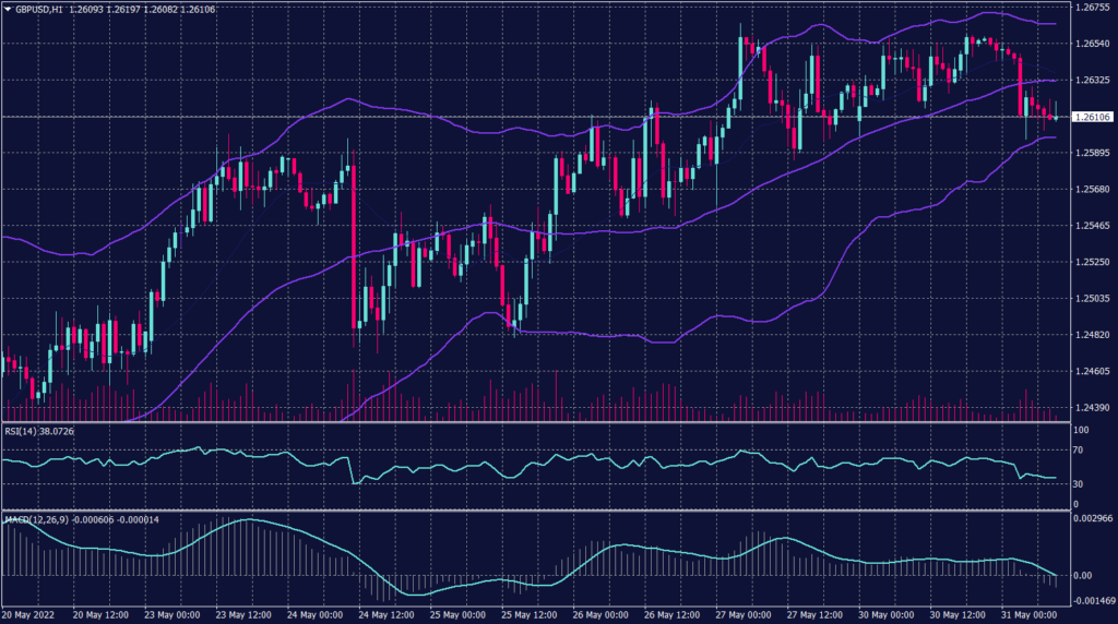 Sterling Pound Graph candle for 31 May 2022