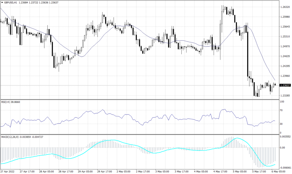 Sterling pounds Graph candle for 6 May 2022