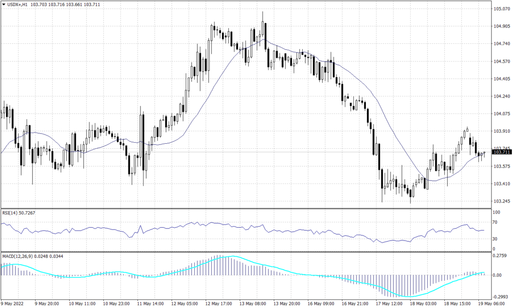 US Dollar index chart on 19 May 2022