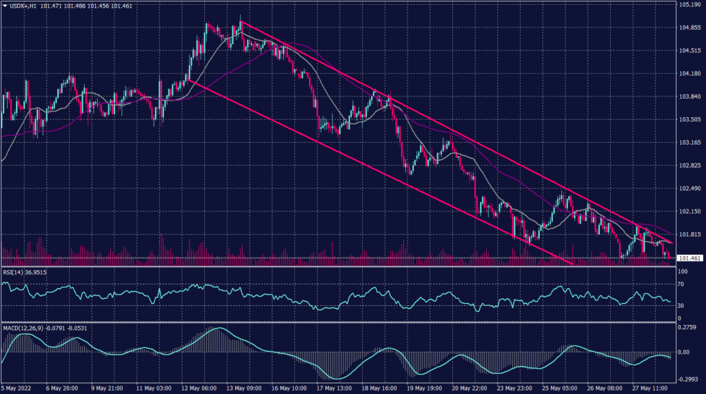 US Dollar Index Graph candle for 30 May 2022