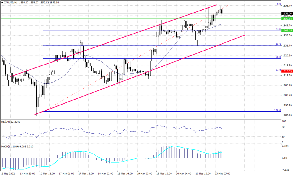 Spot gold Chart for 23 May 2022