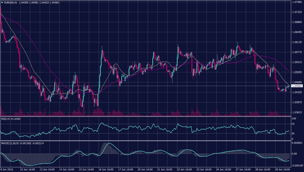 EURO Graph candle for 30 June 2022