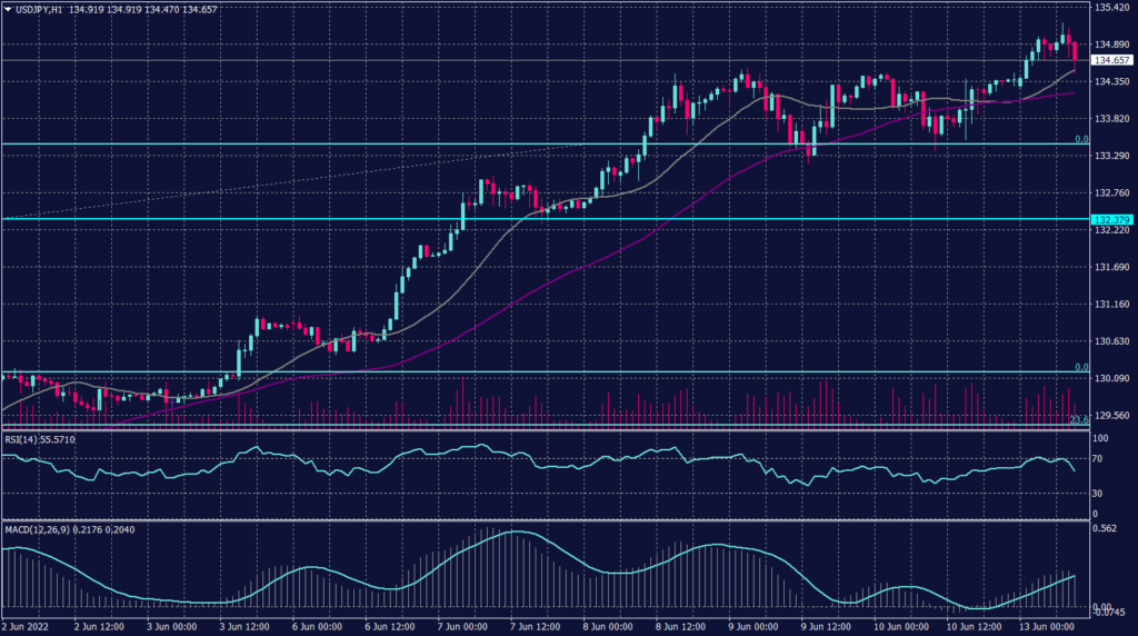 Japanese Yen graph candle for 13 June 2022