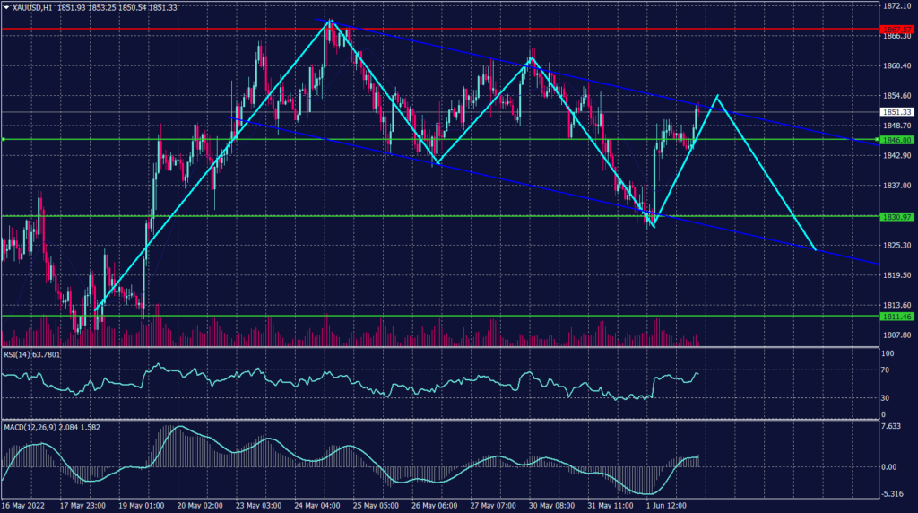 Spot Gold chart on 2 June 2022