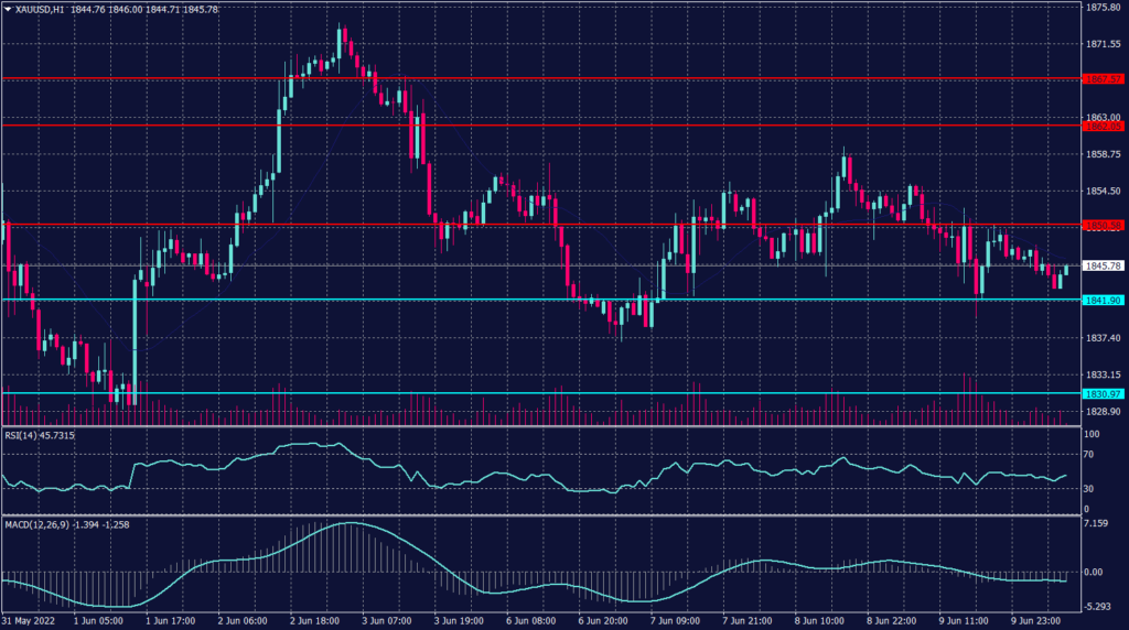 Spot gold graph candle for 10 June 2022