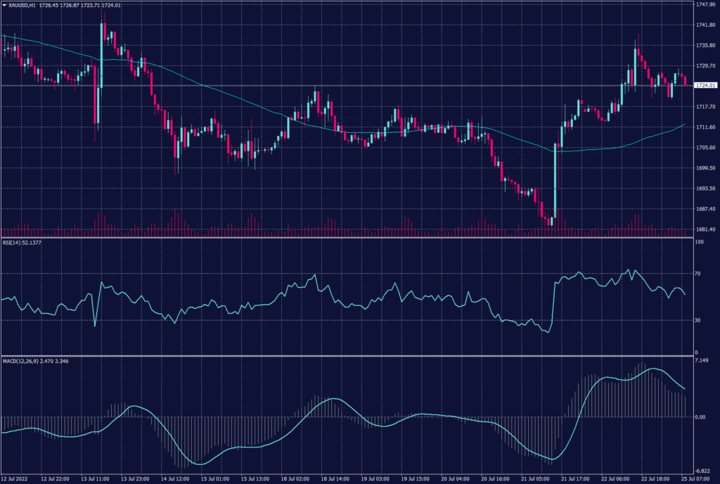 July 26-27 FOMC Meeting showing daily gold chart a tendency for a decline but it also showing support above $1,700.