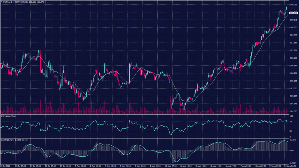 Dollar to New Highs, chat showing technical indicators show a possibility of a drop due to the emotional resistance the index is facing at 109.20.