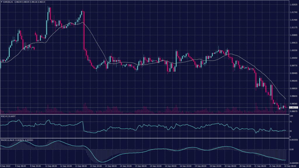 EURUSD chart shows it remains negatively trending towards new lows despite the light support it found at 0.9810 and the bounce to 0.9840 on the hourly chart.