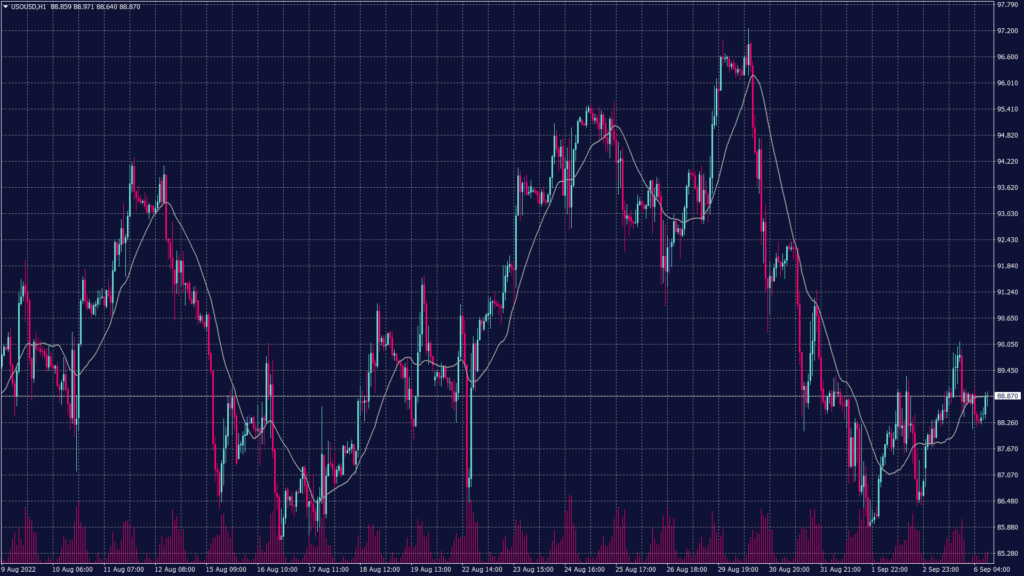 WTI crude oil chart shows that it will continue to decline to $86 per barrel after breaking the support at $88.25.