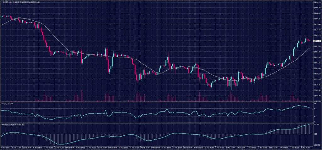 DOW JONES Index chart on 6 March 2023