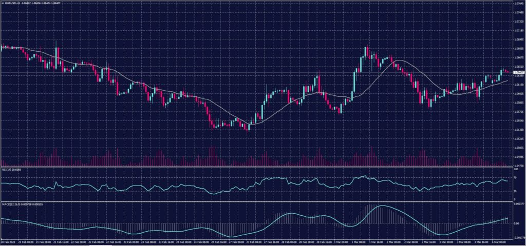 EURO Chart on 6 March 2023