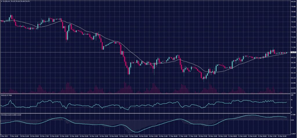 US Crude Chart on 23 March 2023