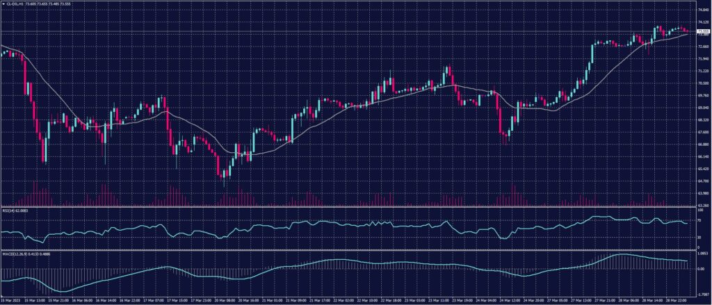 US Crude Chart on 29 March 2023