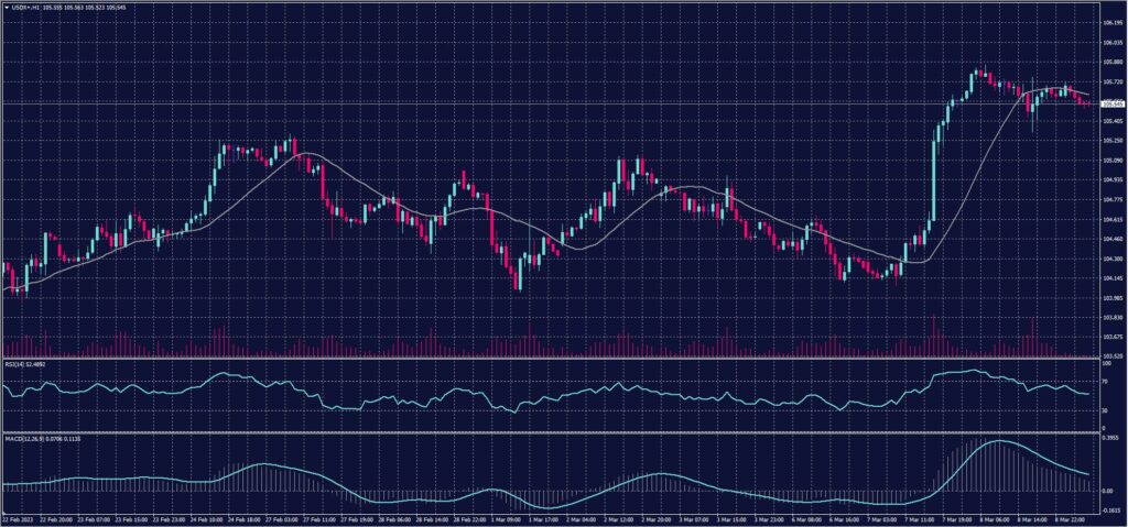 US Dollar Index chart on 9 March 2023