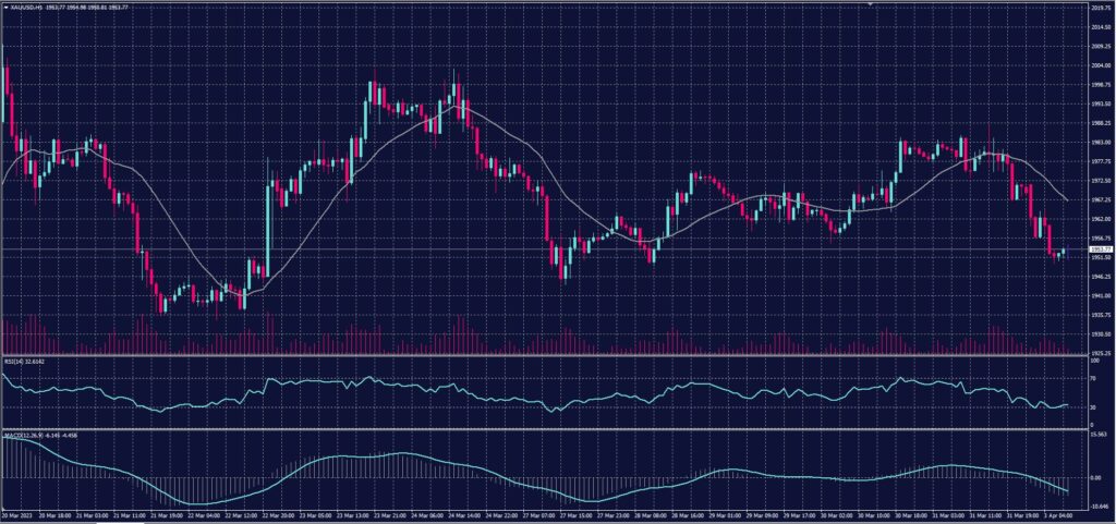 Spot Gold chart on 3 April 2023