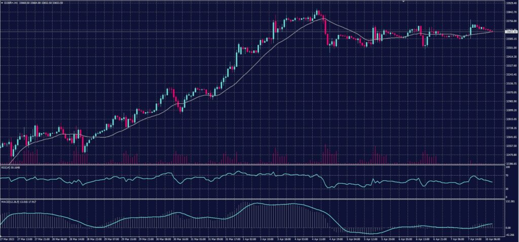 DOW JONES Index chart on 10 April 2023