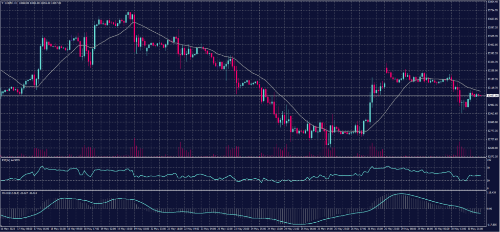 DOW JONES Index chart on 31 May 2023