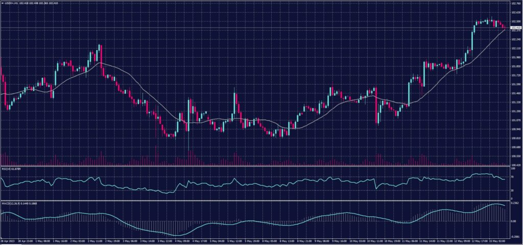 US Dollar Index chart on 15 May 2023