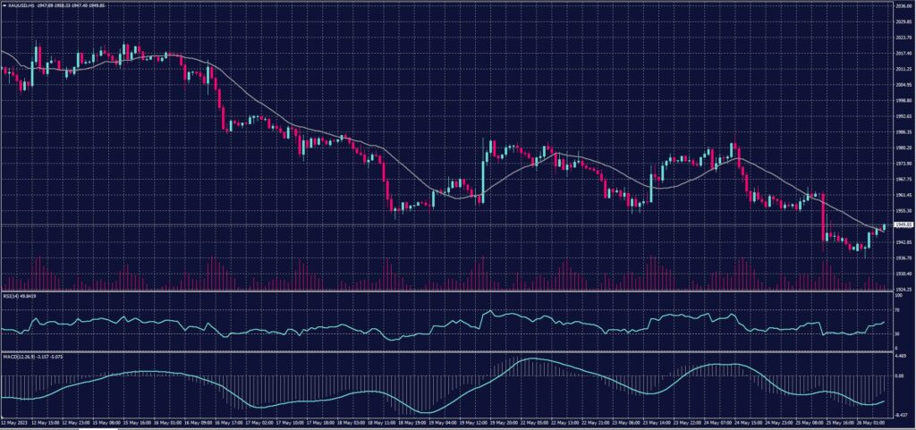 Spot Gold chart on 26 May 2023