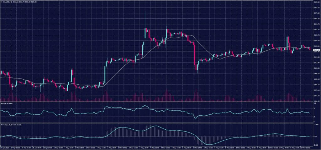 Spot Gold chart on 11 May 2023