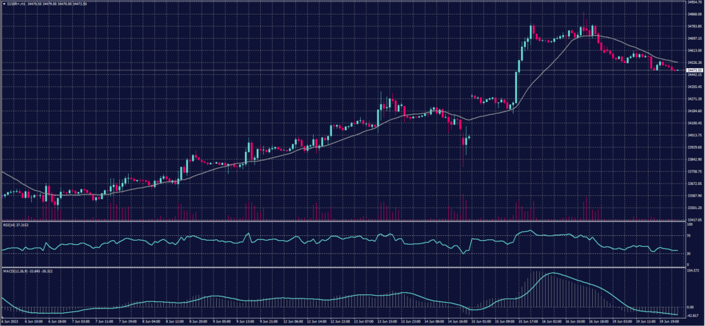 DOW JONES Index chart on 20 June 2023