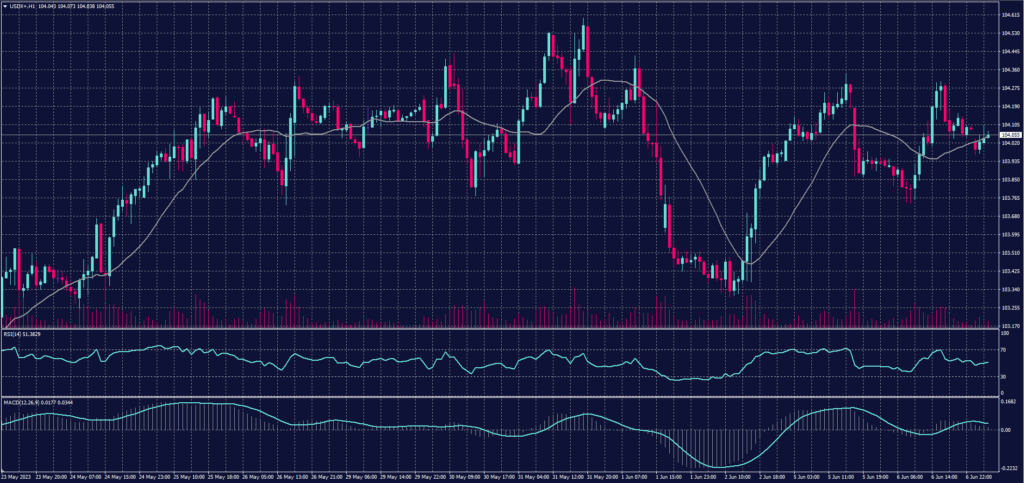 Dollar Index (USDX) Chart for 7 June 2023