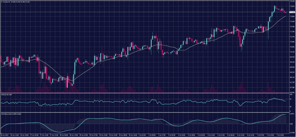 US Crude chart on 10 July 2023