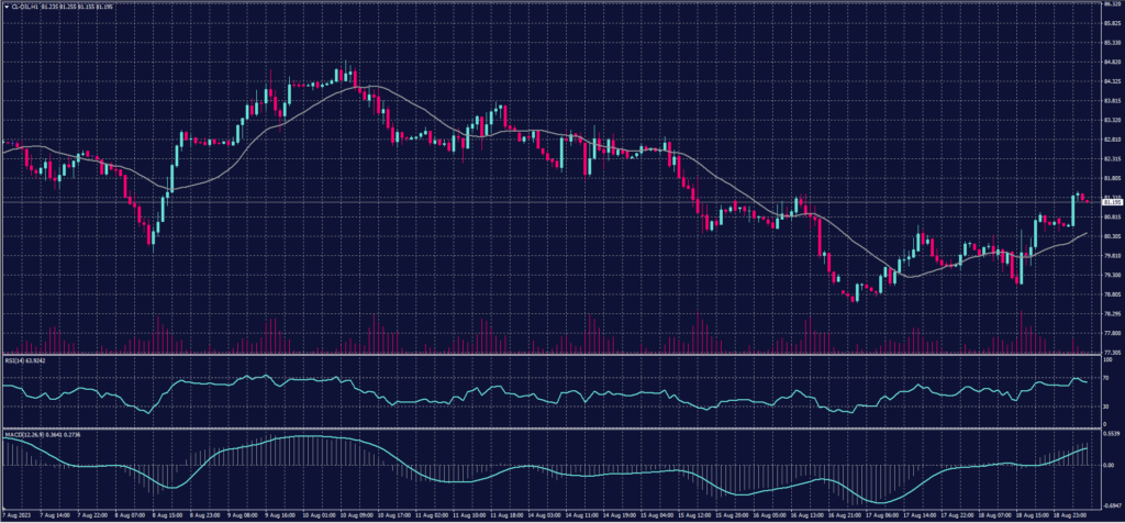 US crude Graph candle for 21 August 2023