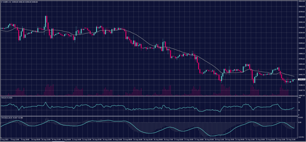 DOW Jones Index graph Candle for 23 August 2023