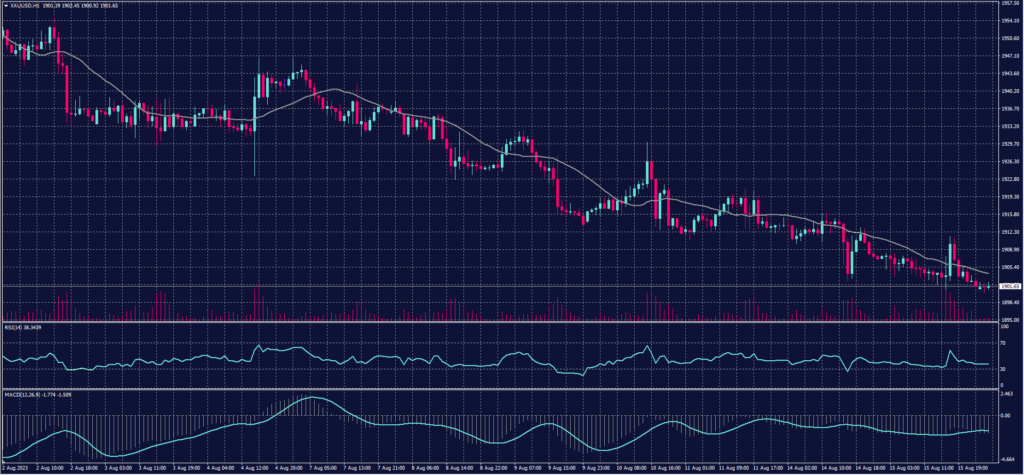 Spot Gold Graph candle on 16 August 2023