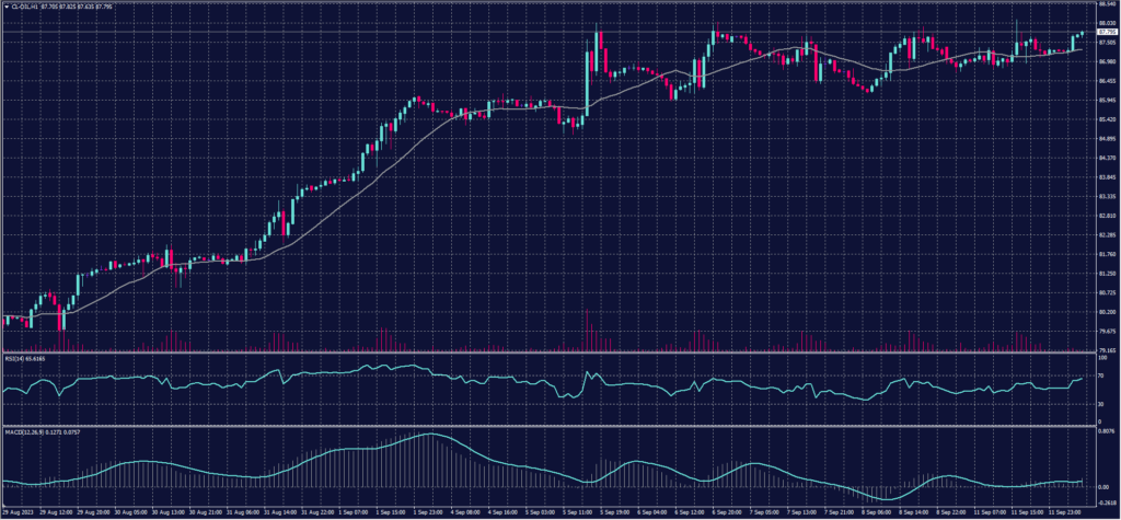 US Crude Chart on 12 September 2023