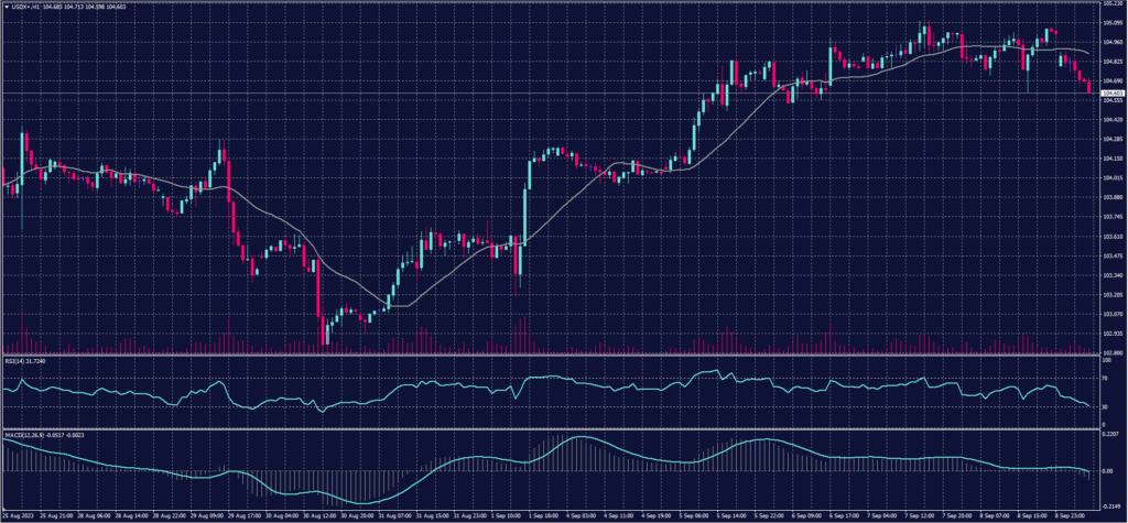 US Dollar Index chart on 11 September 2023