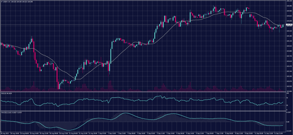 US Dollar Index chart on 12 September 2023