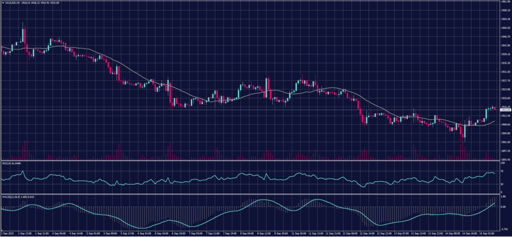 Spot Gold chart on 15 September 2023