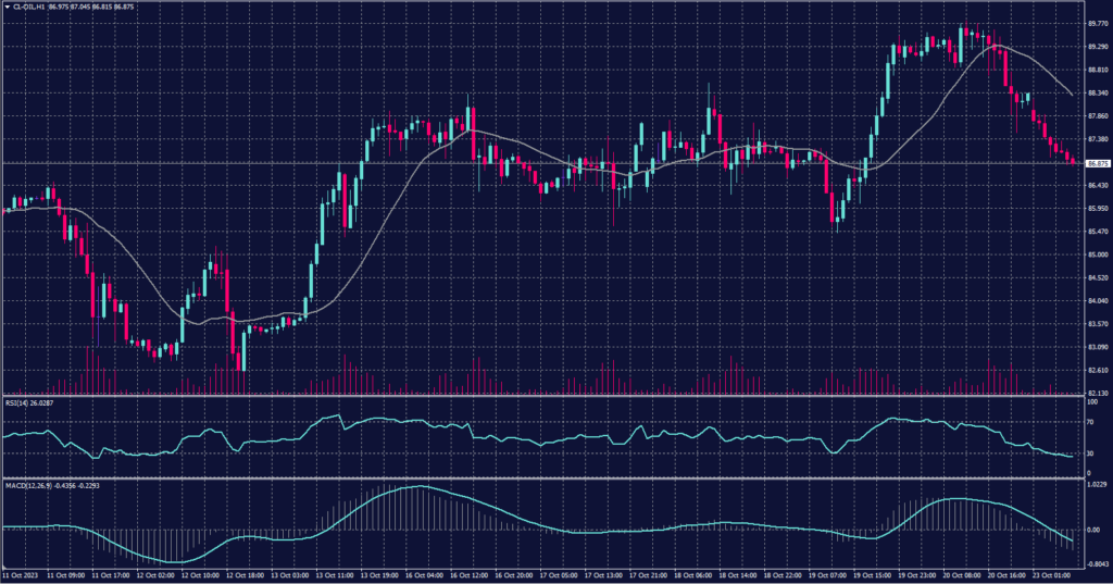 US Crude chart on 23 October 2023