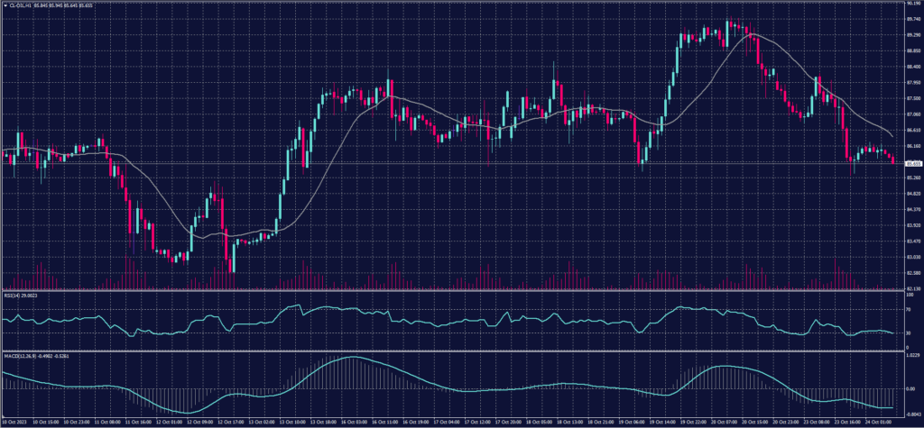 US Crude Oil chart on 24 October 2023