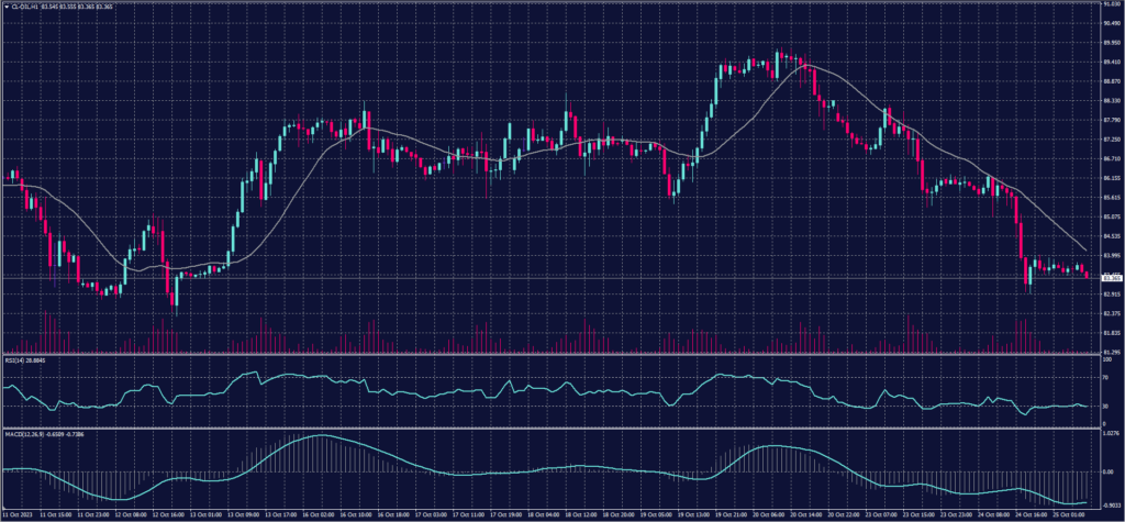 US Crude Chart on 25 October 2023