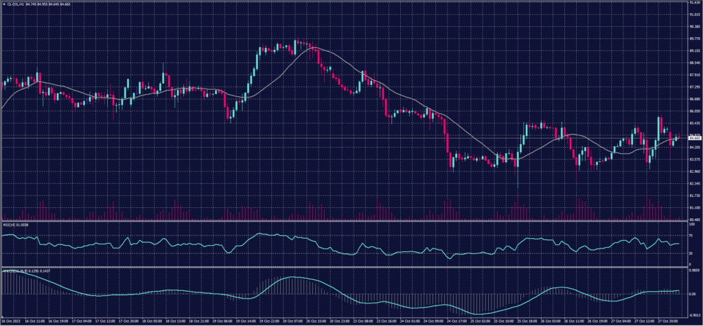 US Crude Oil chart on 30 October 2023