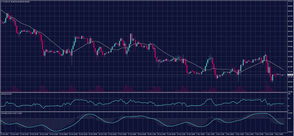 US Crude Chart on 6 November 2023