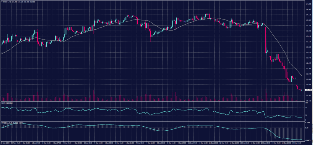 US Dollar Index chart on 15 December 2023