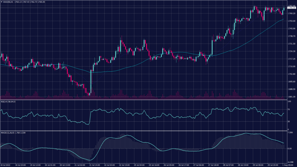 Recessionary Tension Rises resulting spot gold chart hit the highest since July 6, the positive trend hit the resistance below 1,768 and it might slow if not reverse. 